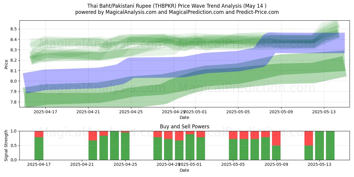  Thaise baht/Pakistaanse roepie (THBPKR) Support and Resistance area (14 May) 