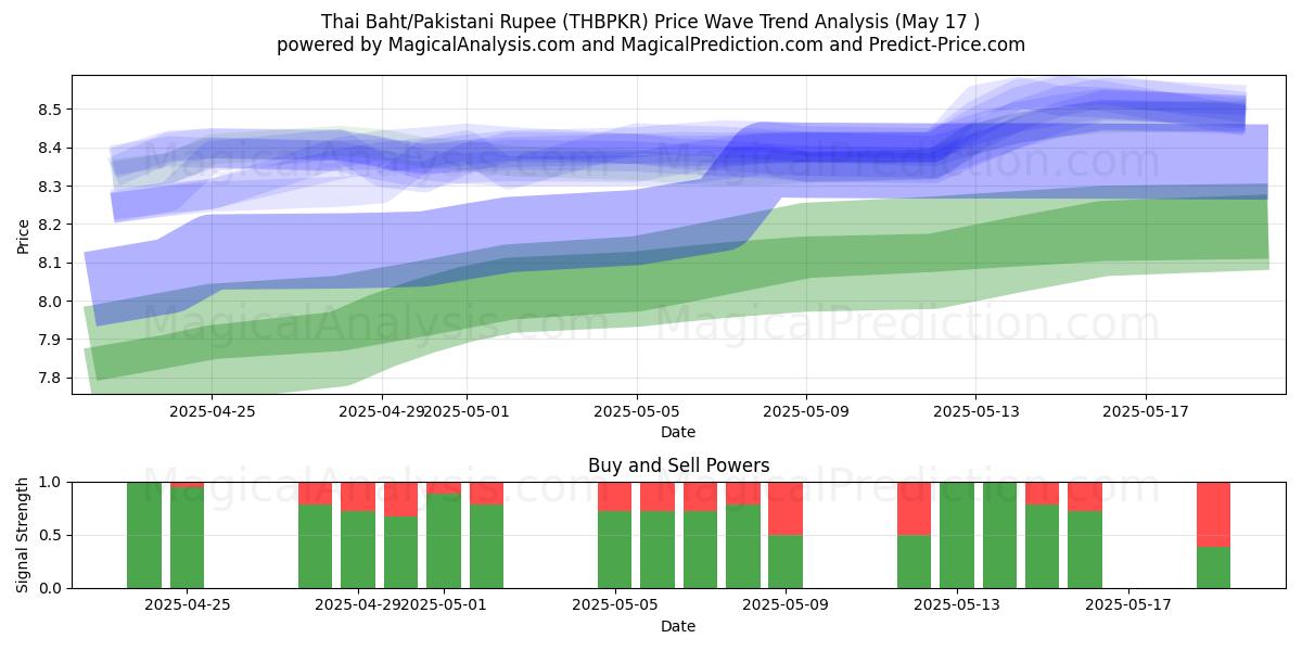  thailandske baht/pakistanske rupier (THBPKR) Support and Resistance area (17 May) 