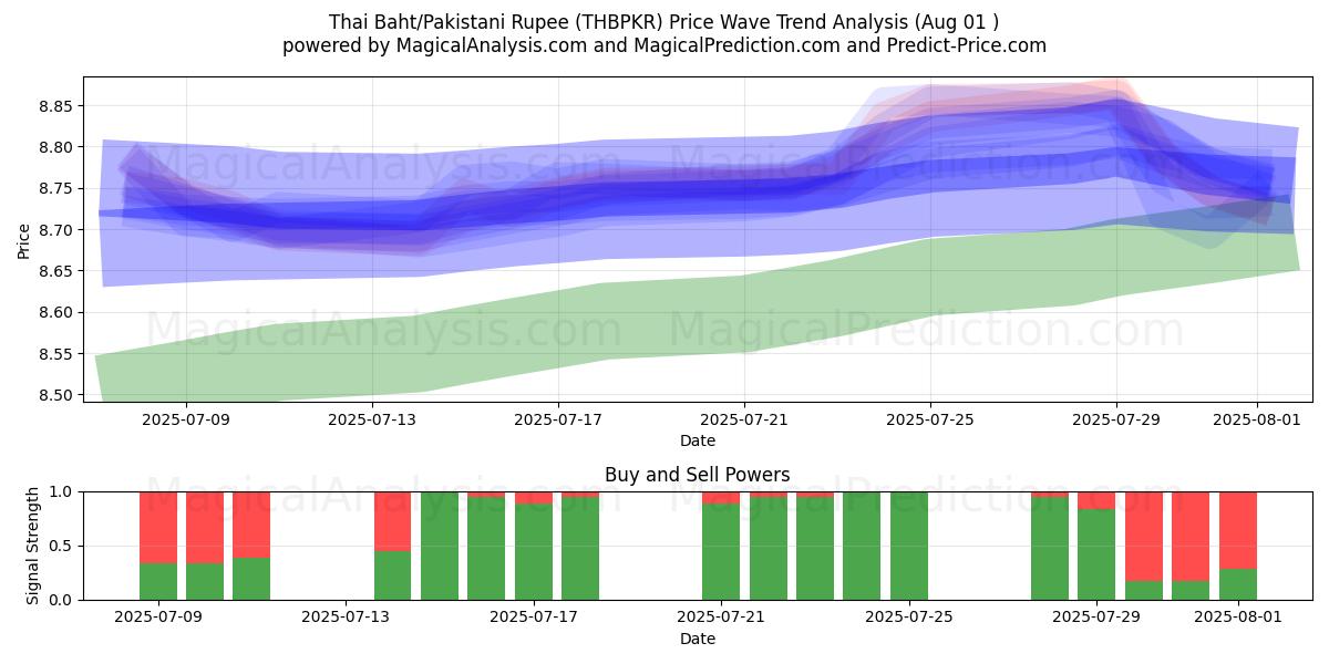  Baht tailandés/Rupia paquistaní (THBPKR) Support and Resistance area (30 Jul) 