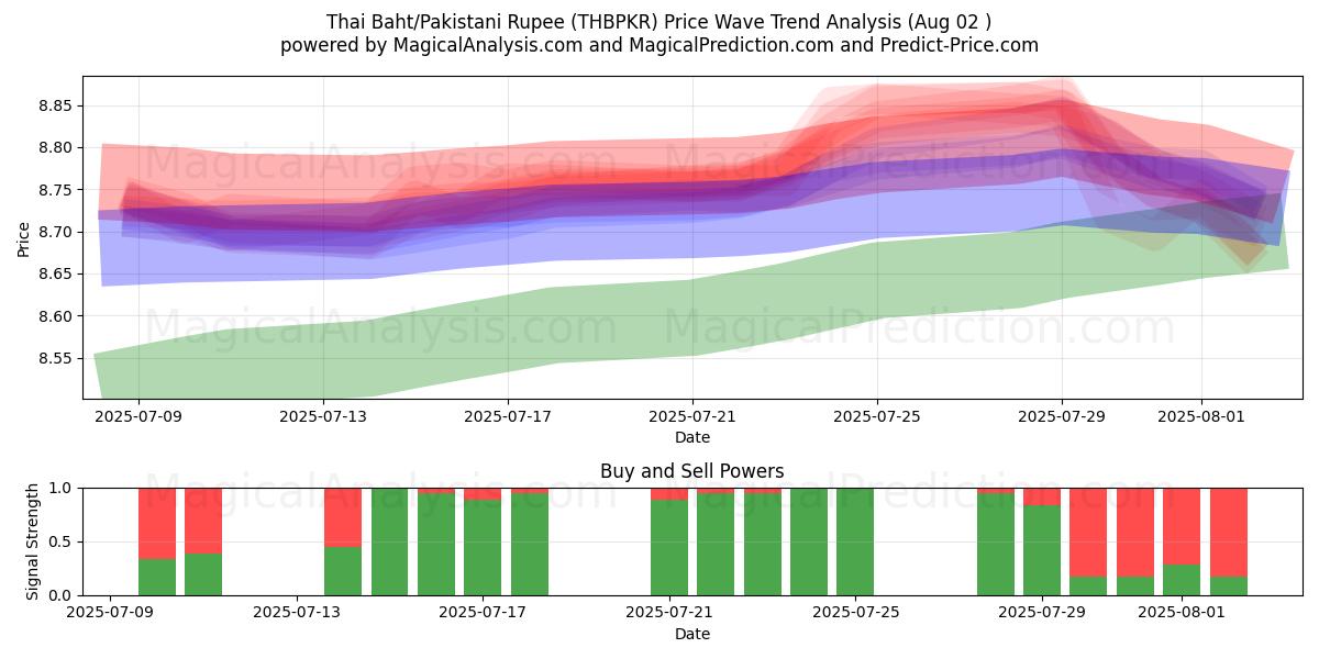  thailändska baht/pakistanska rupie (THBPKR) Support and Resistance area (31 Jul) 