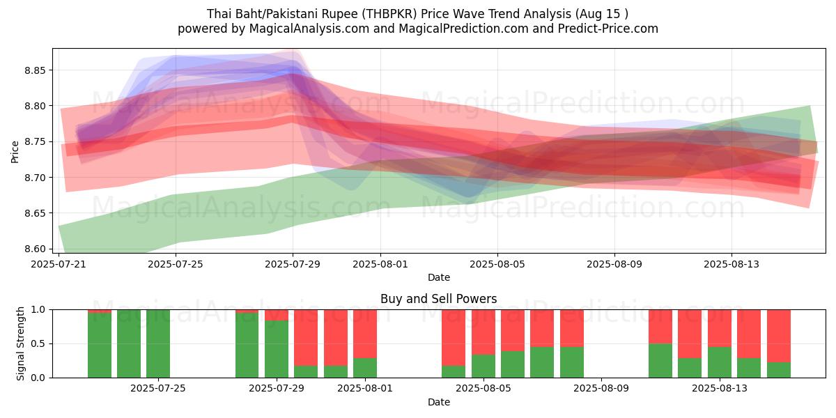  Baht thaïlandais/Roupie pakistanaise (THBPKR) Support and Resistance area (14 Aug) 