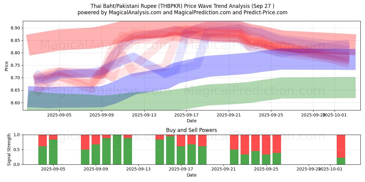  Thaimaan bahti/Pakistanin rupia (THBPKR) Support and Resistance area (26 Sep) 