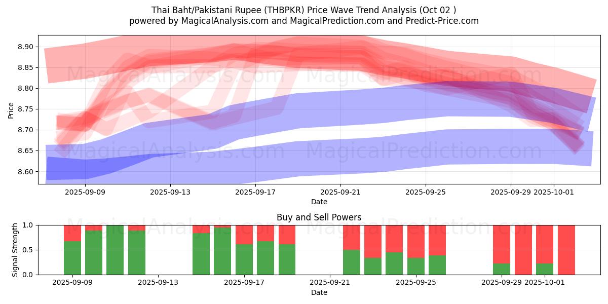  Baht tailandés/Rupia paquistaní (THBPKR) Support and Resistance area (01 Oct) 
