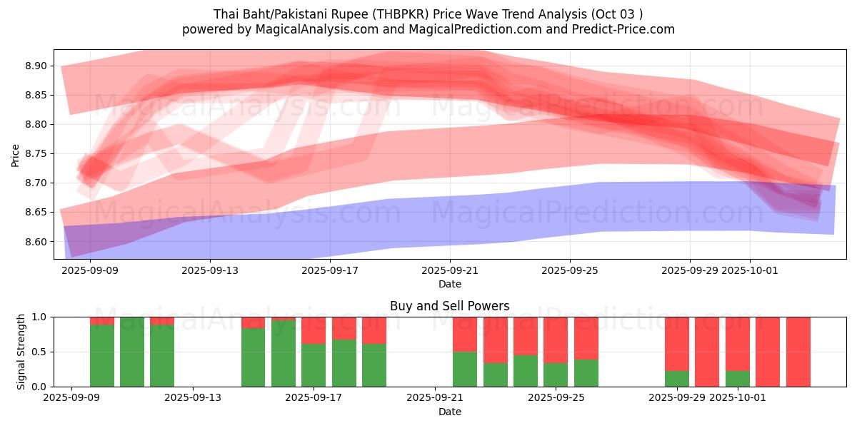  Baht thaïlandais/Roupie pakistanaise (THBPKR) Support and Resistance area (02 Oct) 
