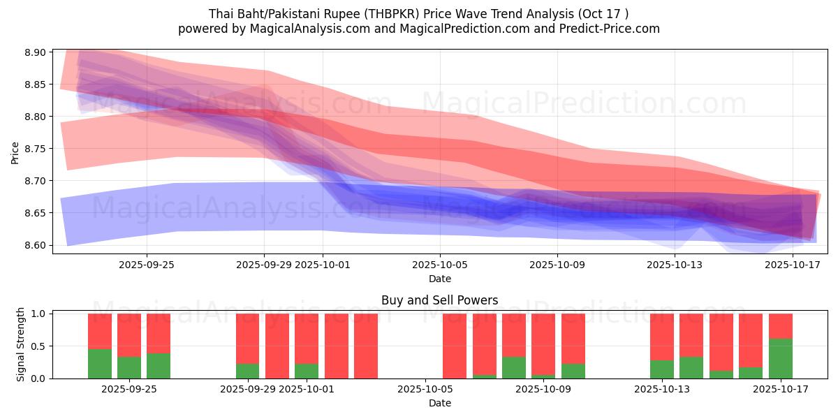 Thaimaan bahti/Pakistanin rupia (THBPKR) Support and Resistance area (16 Oct) Thaimaan bahti/Pakistanin rupia (THBPKR) Support and Resistance area (16 Oct)