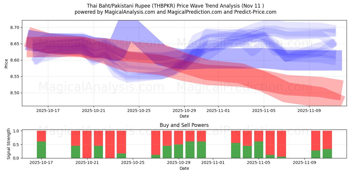  Thaimaan bahti/Pakistanin rupia (THBPKR) Support and Resistance area (10 Nov) 