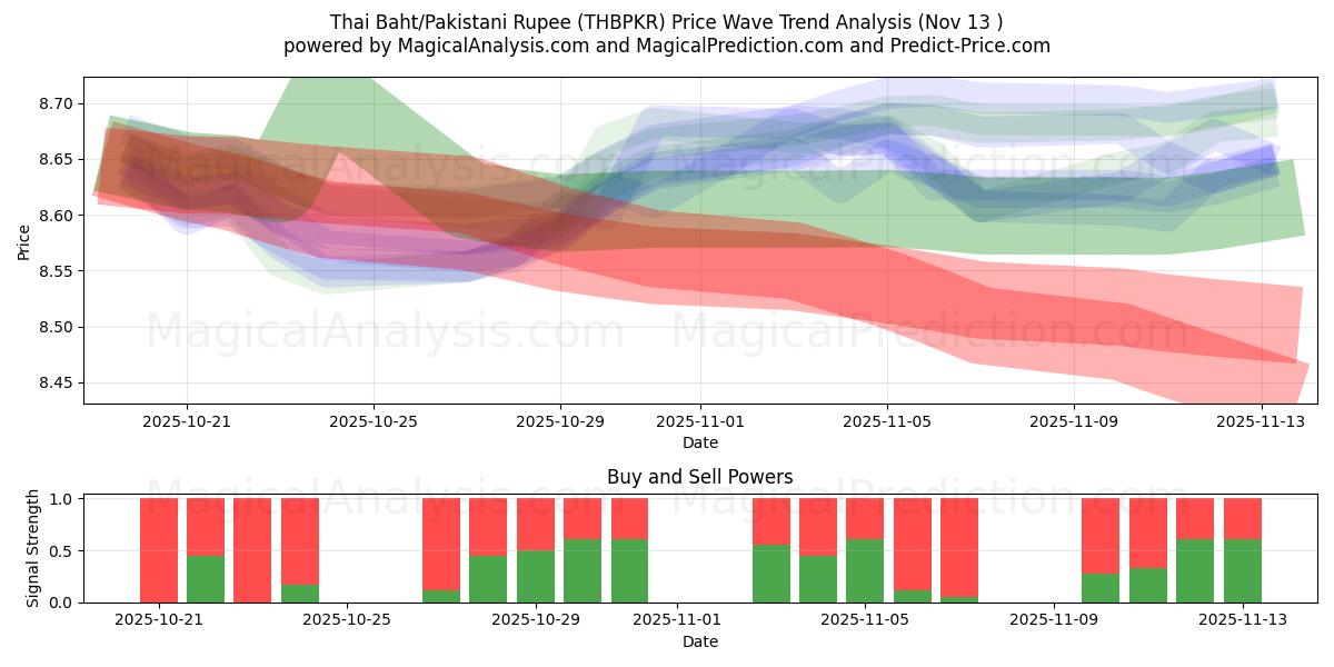  Baht tailandês/rúpia paquistanesa (THBPKR) Support and Resistance area (12 Nov) 