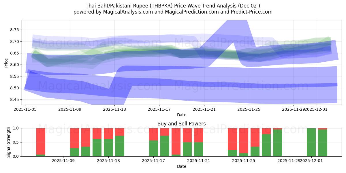  Thaimaan bahti/Pakistanin rupia (THBPKR) Support and Resistance area (01 Dec) 