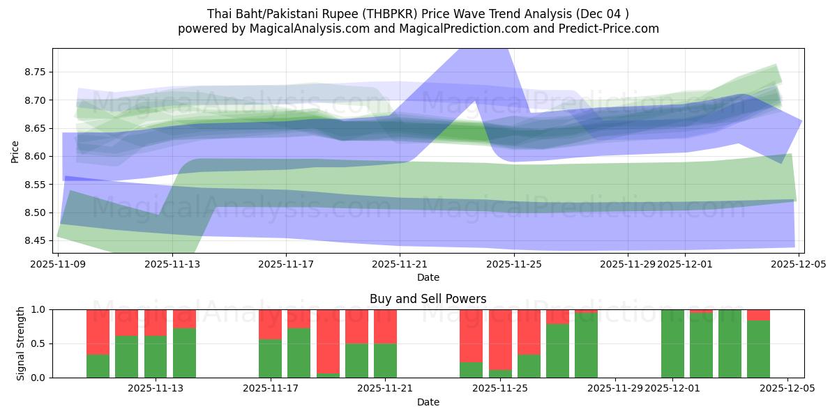  بات تایلند/روپیه پاکستان (THBPKR) Support and Resistance area (03 Dec) 