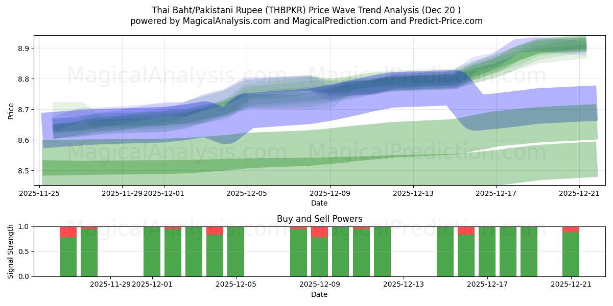  Thaimaan bahti/Pakistanin rupia (THBPKR) Support and Resistance area (19 Dec) 