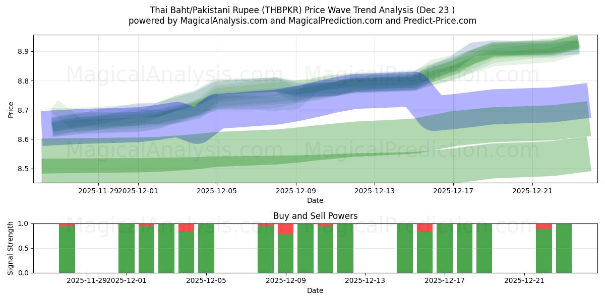  Baht tailandés/Rupia paquistaní (THBPKR) Support and Resistance area (22 Dec) 