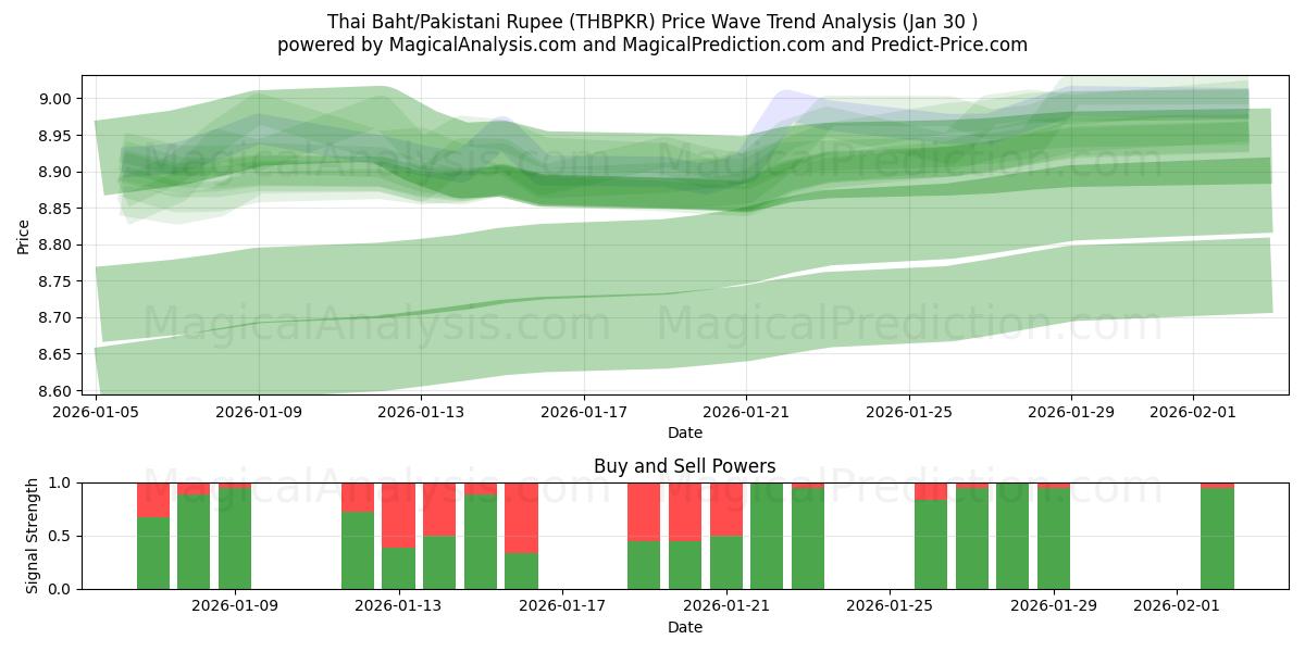  Baht tailandés/Rupia paquistaní (THBPKR) Support and Resistance area (29 Jan) 