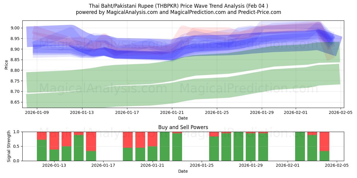  Thaise baht/Pakistaanse roepie (THBPKR) Support and Resistance area (03 Feb) 