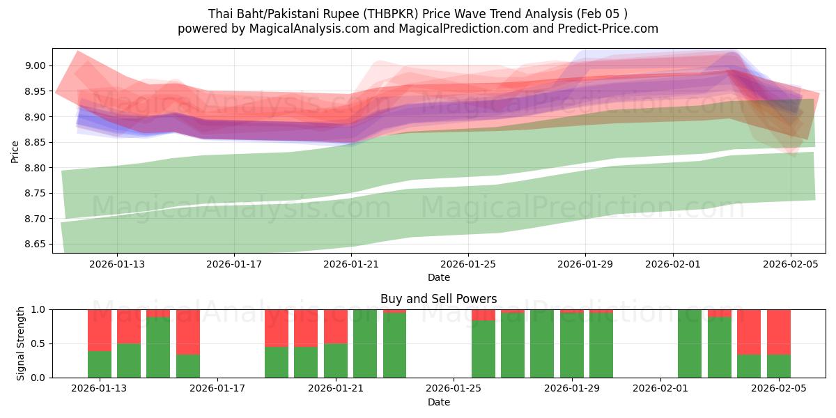  Thaimaan bahti/Pakistanin rupia (THBPKR) Support and Resistance area (04 Feb) 