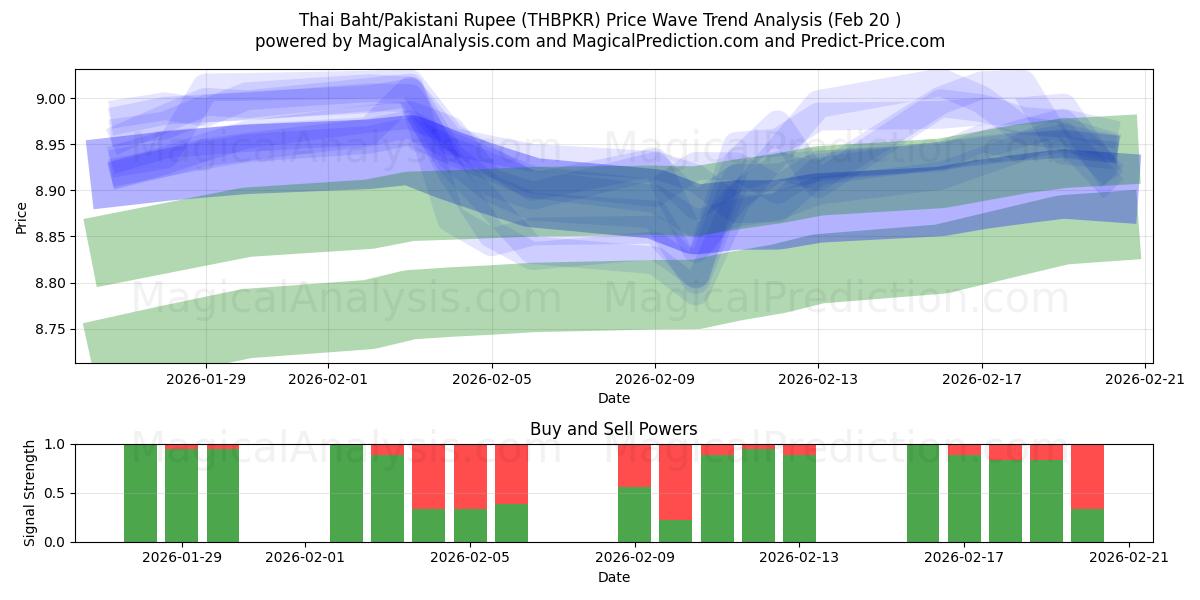  Тайский бат/Пакистанская рупия (THBPKR) Support and Resistance area (19 Feb) 