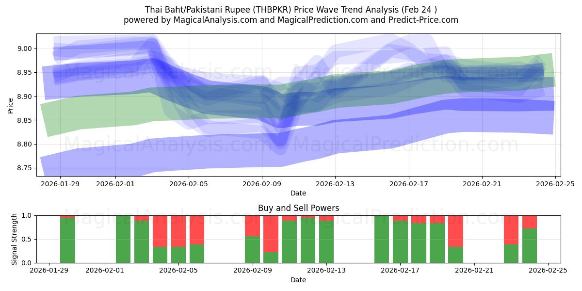  Thaise baht/Pakistaanse roepie (THBPKR) Support and Resistance area (23 Feb) 