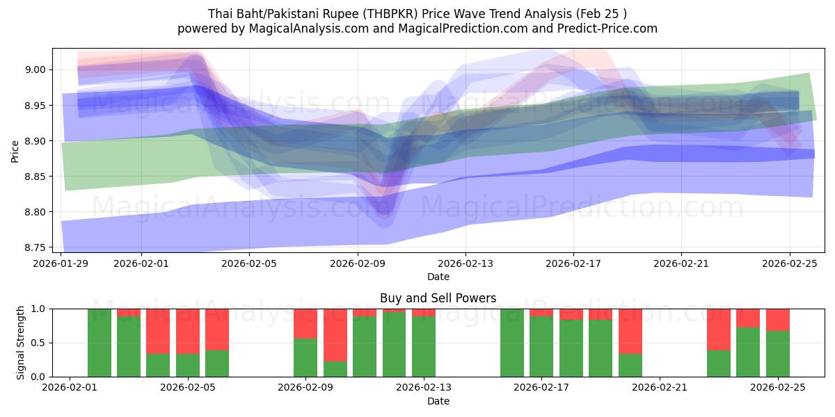  بات تایلند/روپیه پاکستان (THBPKR) Support and Resistance area (24 Feb) 