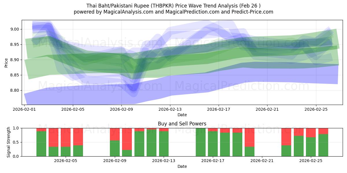  Thaimaan bahti/Pakistanin rupia (THBPKR) Support and Resistance area (25 Feb) 