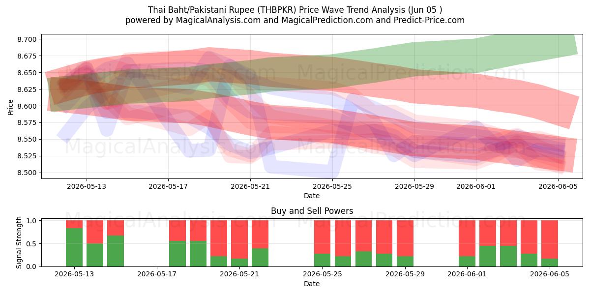  Thailändischer Baht/Pakistanische Rupie (THBPKR) Support and Resistance area (02 Jun) 