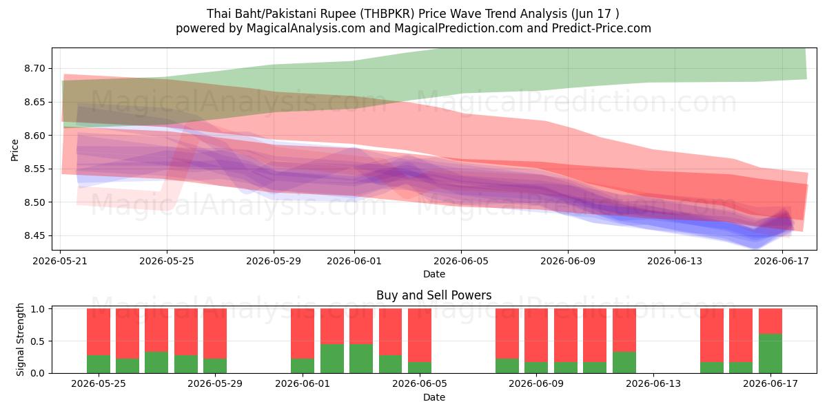  Thaimaan bahti/Pakistanin rupia (THBPKR) Support and Resistance area (08 Jun) 