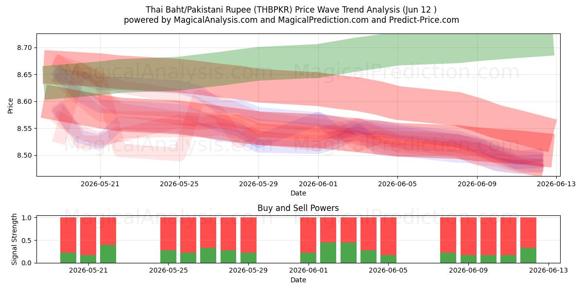  Baht tailandese/Rupia pakistana (THBPKR) Support and Resistance area (09 Jun) 