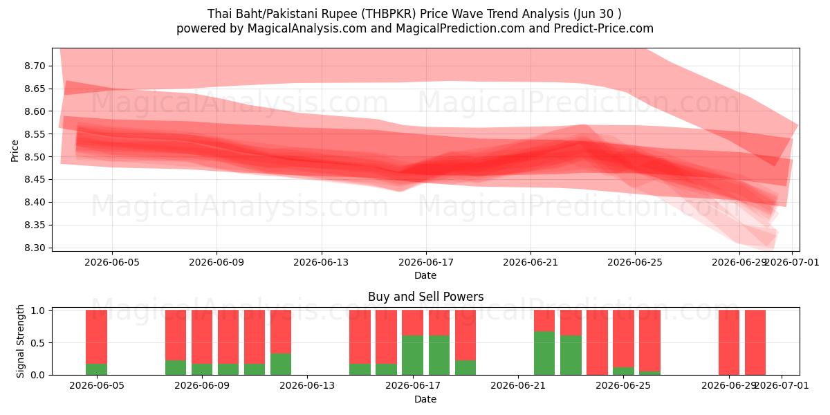  Thailändischer Baht/Pakistanische Rupie (THBPKR) Support and Resistance area (29 Jun) 