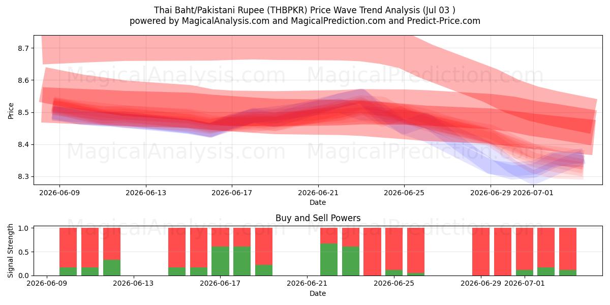  Tayland Bahtı/Pakistan Rupisi (THBPKR) Support and Resistance area (02 Jul) 