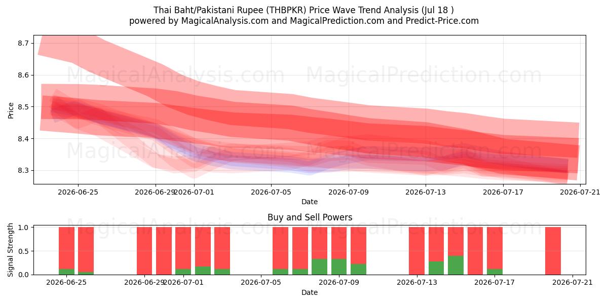  Baht thaïlandais/Roupie pakistanaise (THBPKR) Support and Resistance area (17 Jul) 