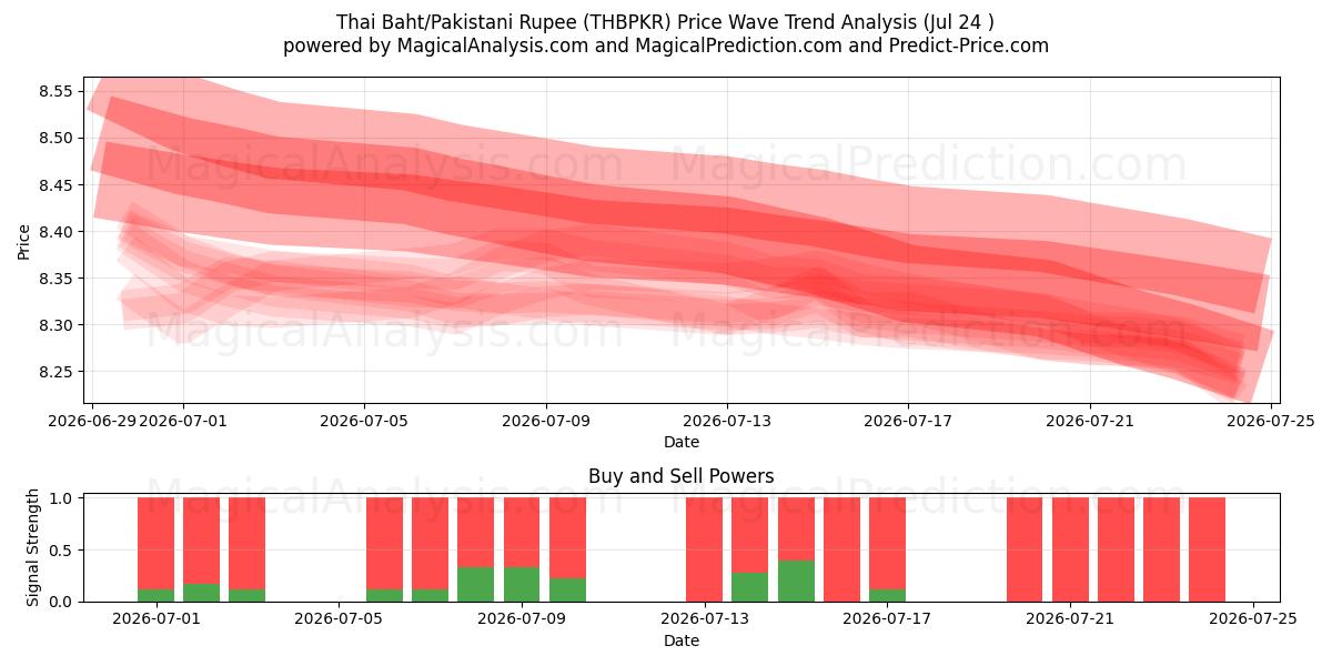  البات التايلندي/الروبية الباكستانية (THBPKR) Support and Resistance area (23 Jul) 