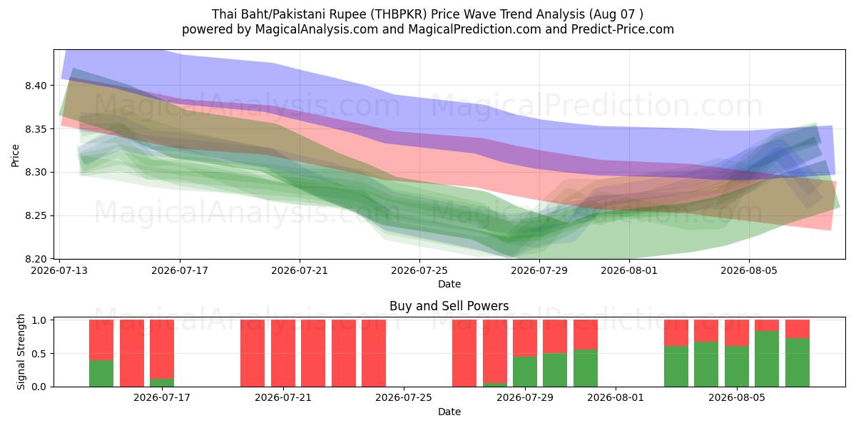  Baht thaïlandais/Roupie pakistanaise (THBPKR) Support and Resistance area (06 Aug) 