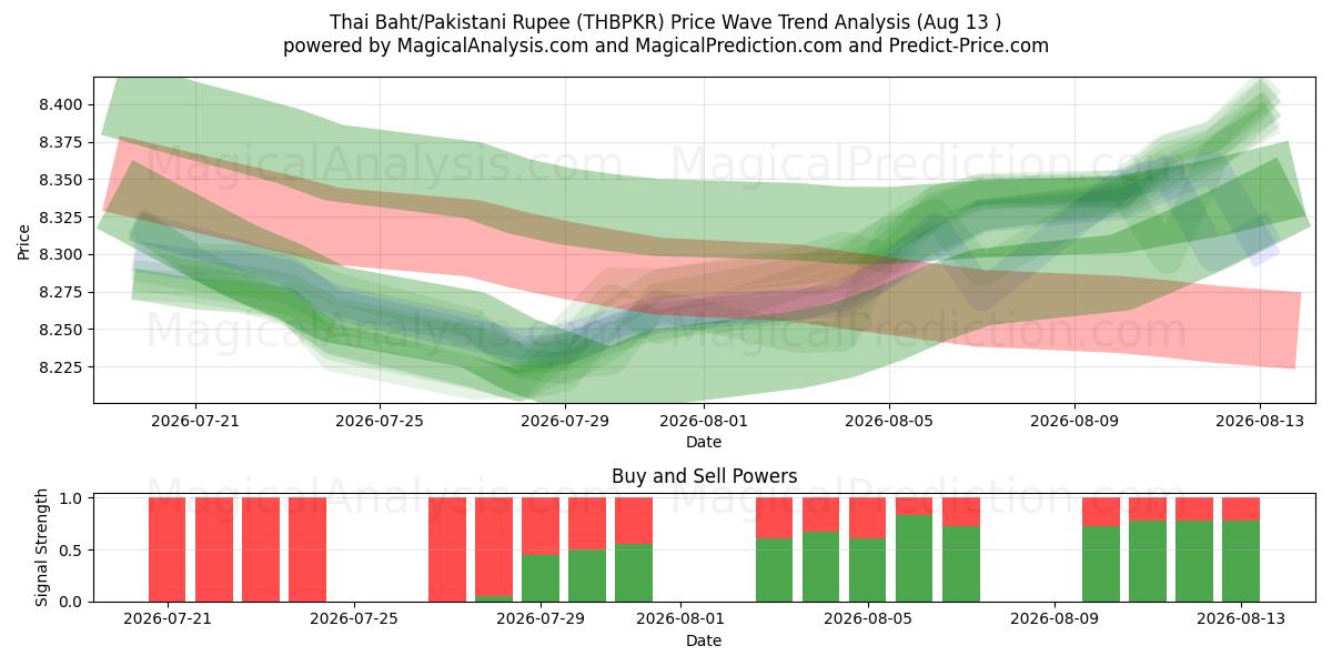  Baht tailandés/Rupia paquistaní (THBPKR) Support and Resistance area (12 Aug) 