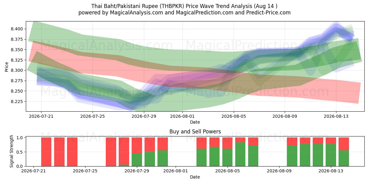 थाई बात/पाकिस्तानी रुपया (THBPKR) Support and Resistance area (13 Aug) 