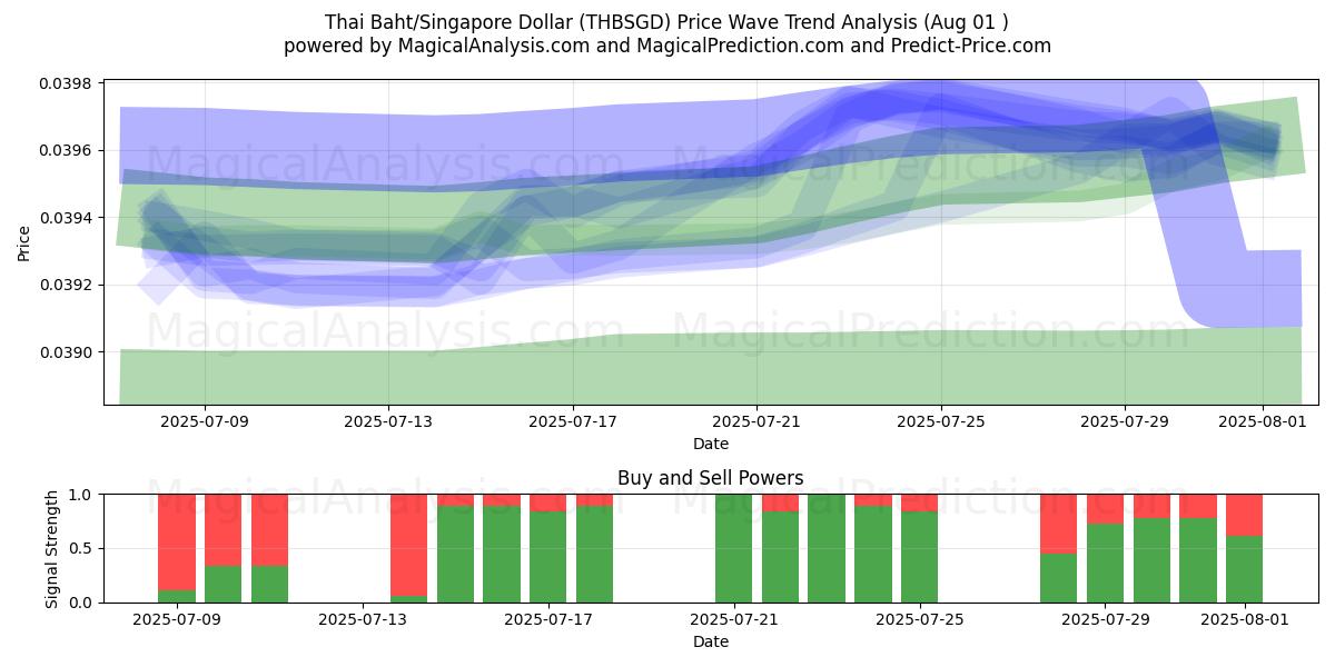  البات التايلندي/الدولار السنغافوري (THBSGD) Support and Resistance area (30 Jul) 