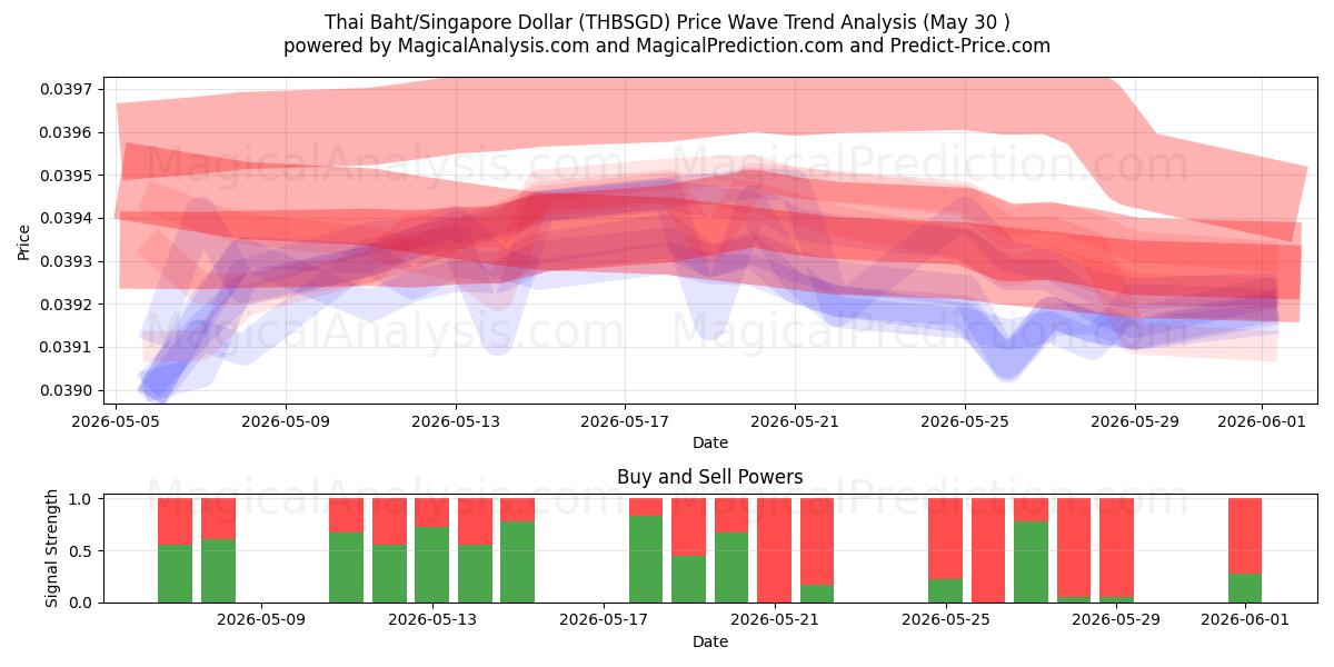  Baht tailandês/dólar de Singapura (THBSGD) Support and Resistance area (29 May) 