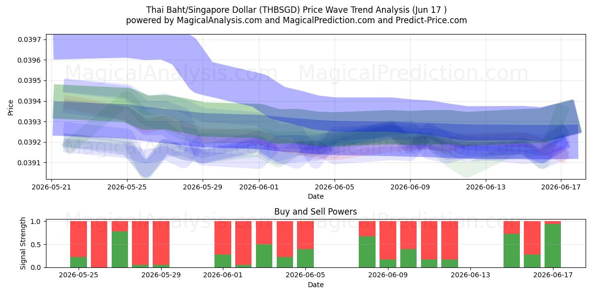  بات تایلند/دلار سنگاپور (THBSGD) Support and Resistance area (09 Jun) 