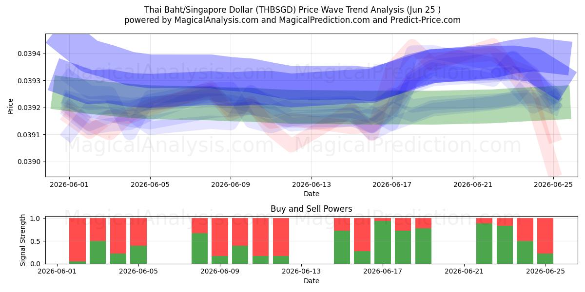  Tayland Bahtı/Singapur Doları (THBSGD) Support and Resistance area (22 Jun) 
