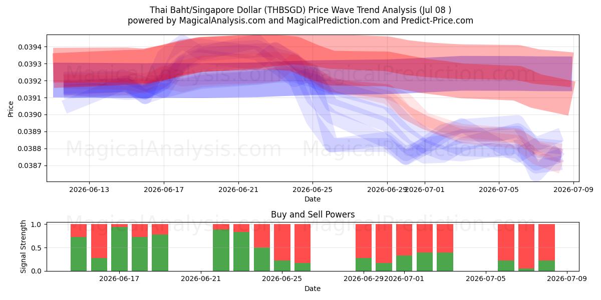  태국 바트/싱가포르 달러 (THBSGD) Support and Resistance area (07 Jul) 