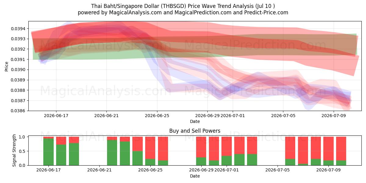  Thai Baht/Singapore Dollar (THBSGD) Support and Resistance area (09 Jul) 