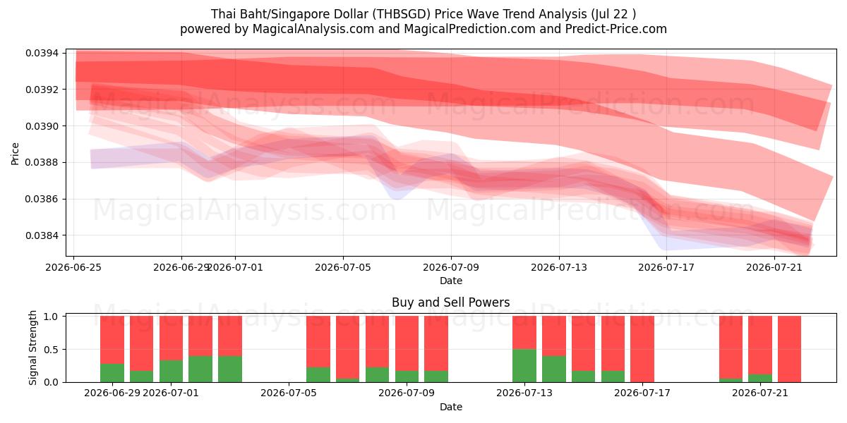  Baht tailandés/Dólar de Singapur (THBSGD) Support and Resistance area (21 Jul) 