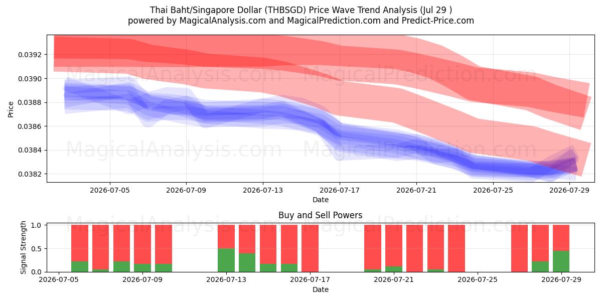  Thai Baht/Singapore Dollar (THBSGD) Support and Resistance area (28 Jul) 