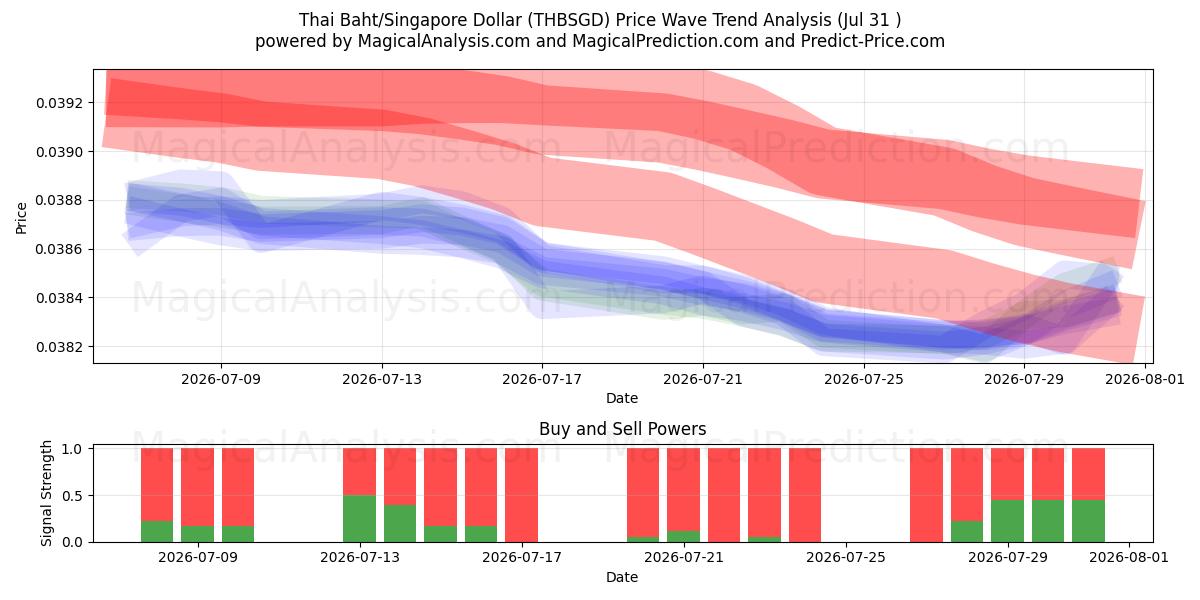  Thai Baht/Singapore Dollar (THBSGD) Support and Resistance area (30 Jul) 