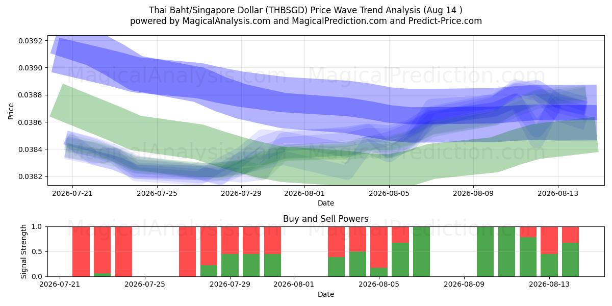  Baht tailandés/Dólar de Singapur (THBSGD) Support and Resistance area (13 Aug) 
