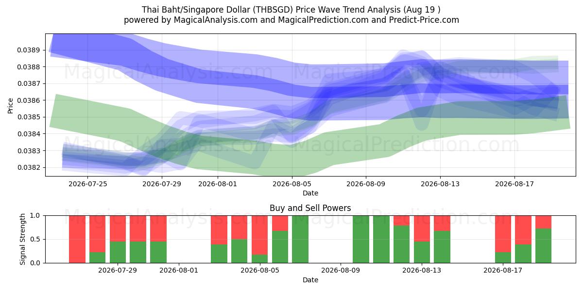  Thai Baht/Singapore Dollar (THBSGD) Support and Resistance area (17 Aug) 