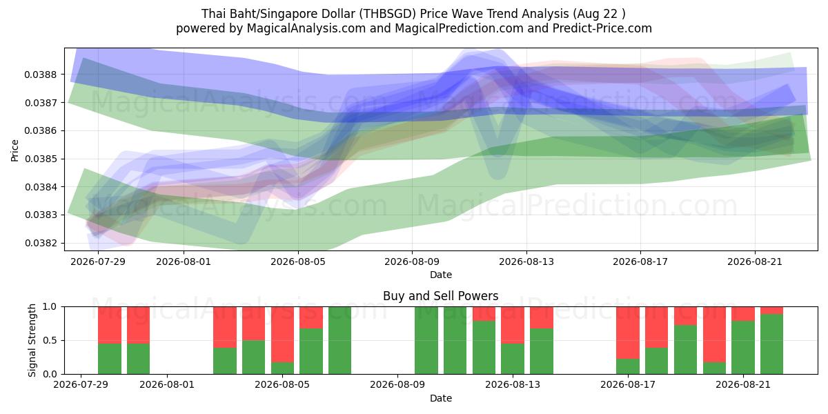  Baht thaïlandais/Dollar de Singapour (THBSGD) Support and Resistance area (19 Aug) 