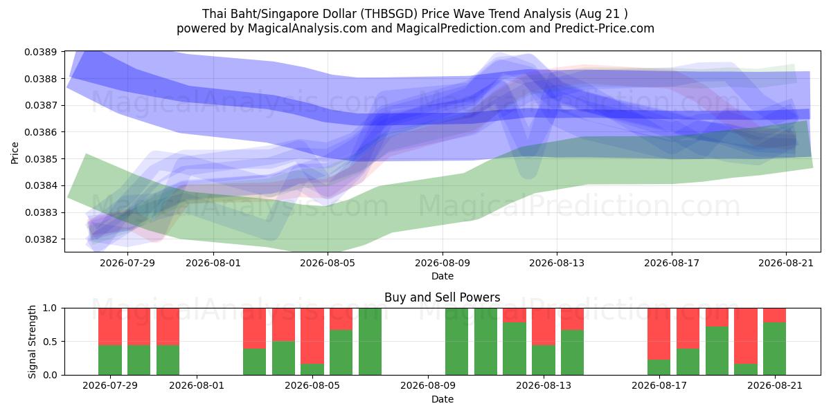  Thaise baht/Singaporese dollar (THBSGD) Support and Resistance area (20 Aug) 