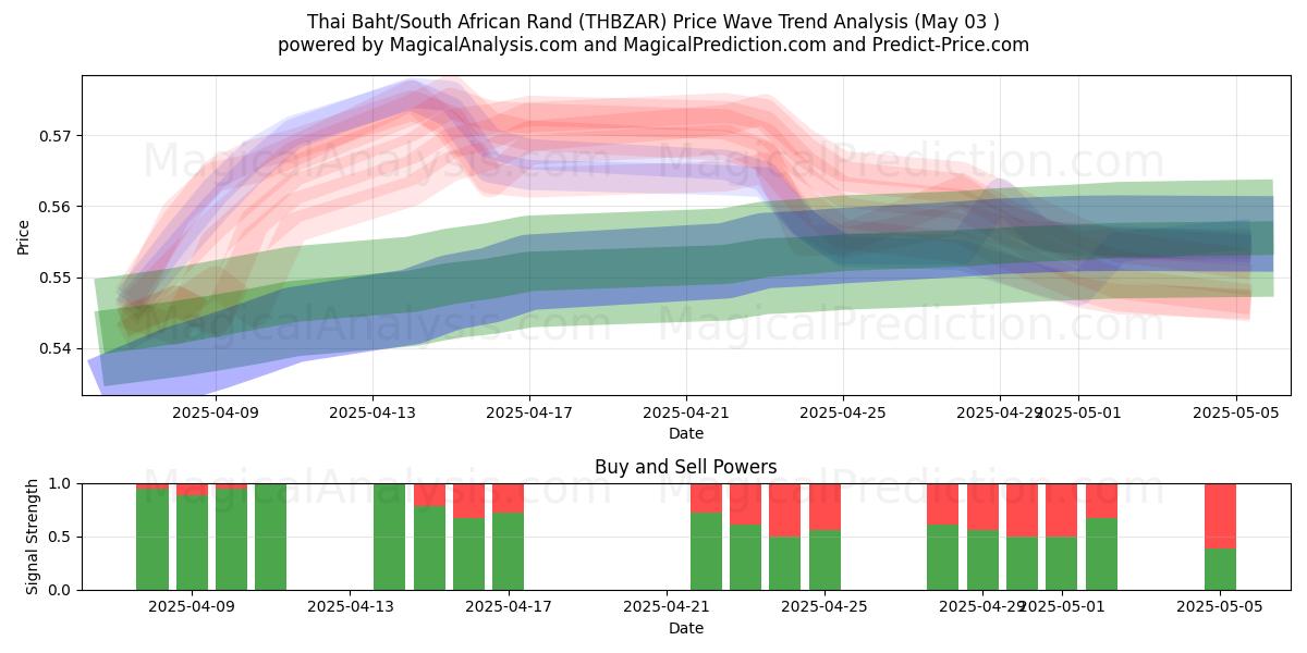  Tayland Bahtı/Güney Afrika Randı (THBZAR) Support and Resistance area (03 May) 