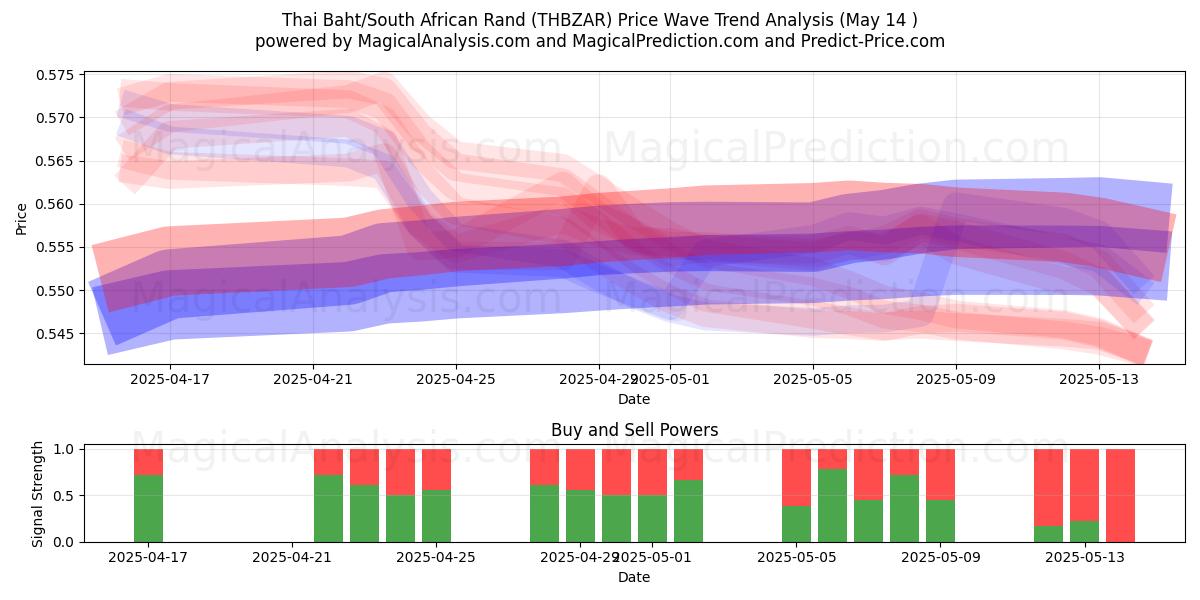  Thai Baht/South African Rand (THBZAR) Support and Resistance area (14 May) 