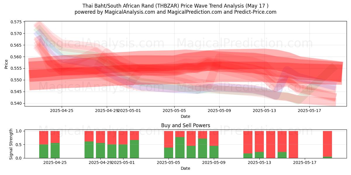  thailandske baht/sydafrikanske rand (THBZAR) Support and Resistance area (17 May) 