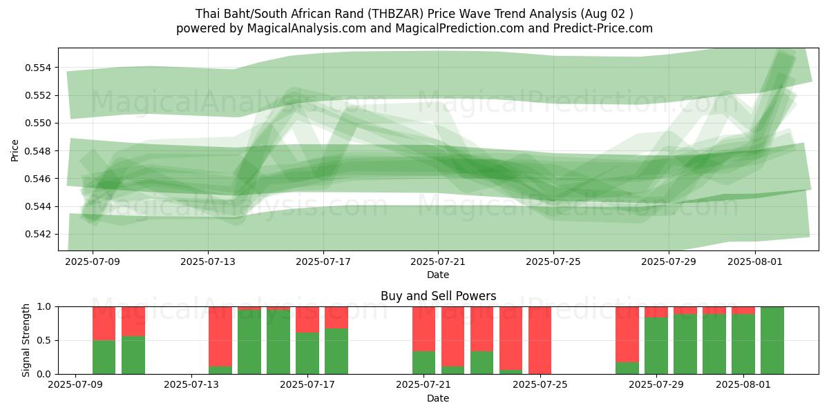  البات التايلندي/راند جنوب أفريقيا (THBZAR) Support and Resistance area (30 Jul) 