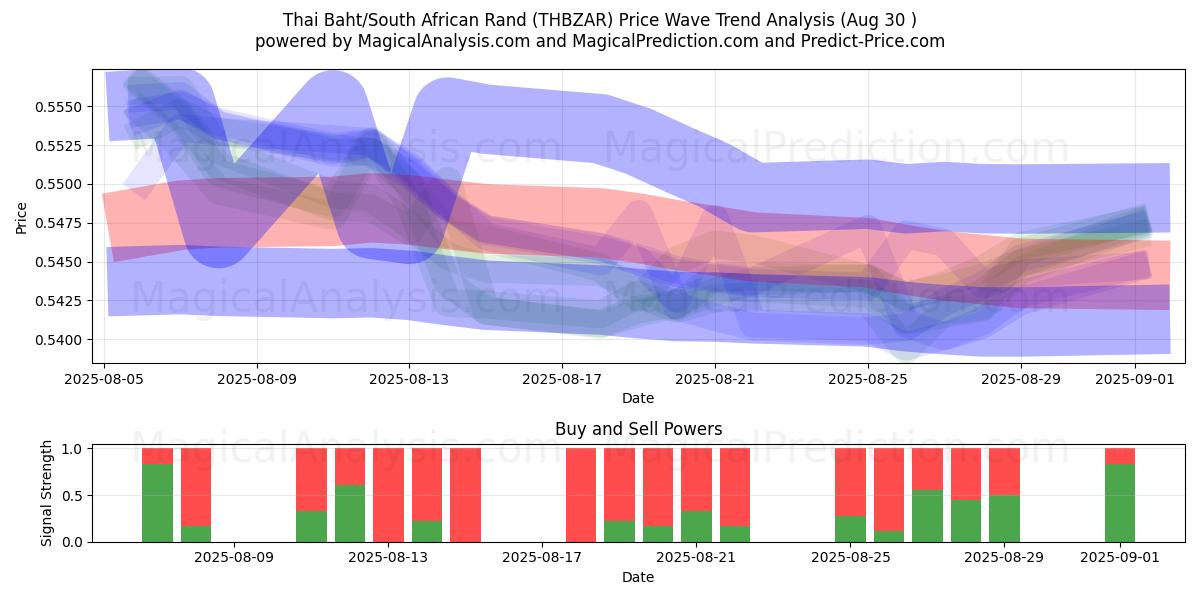  thailandske baht/sydafrikanske rand (THBZAR) Support and Resistance area (29 Aug) 